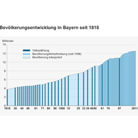 Die Graphik beschreibt die Bevölkerungsentwicklung in Bayern von 1818 bis 2011. In dieser Zeit ist die Bevölkerung von 3,7 auf 12,5 Millionen gestiegen.